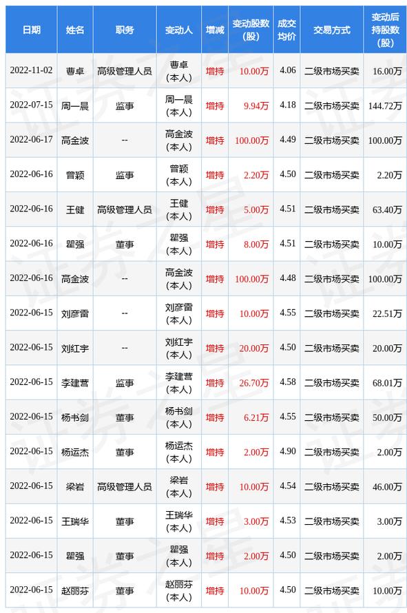 北京銀行股票歷年分紅配股一覽表，北京銀行股